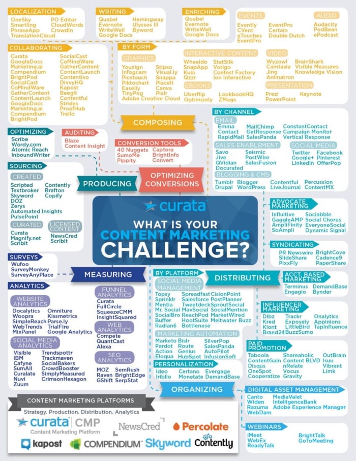 Curata content marketing tools. 