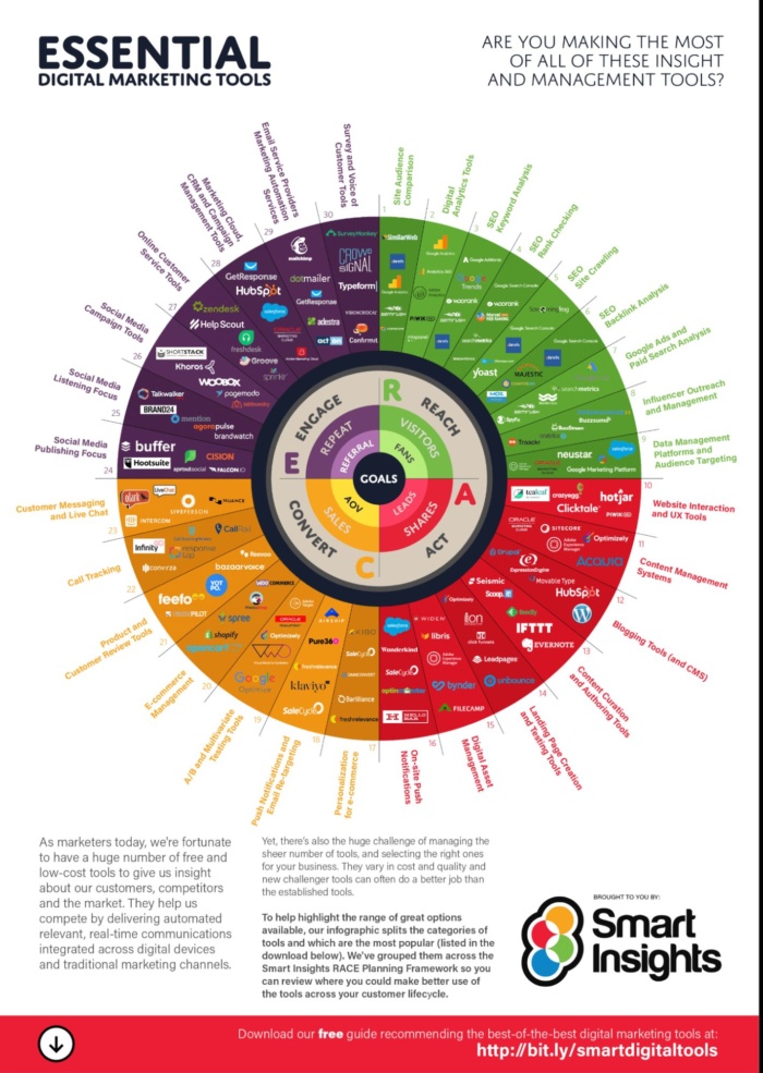 Smart Insights digital marketing tools infographic contenting marketing tools