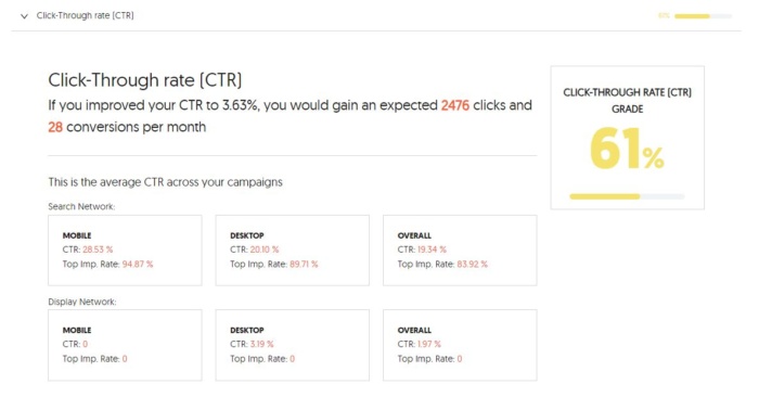 Click through rate from Neil Patel Digital Google Ads Grader. 