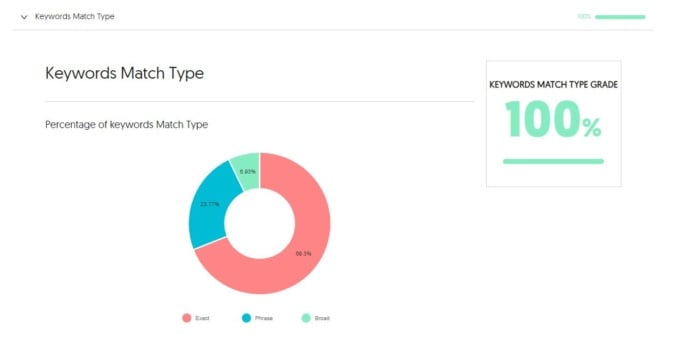 Keyword match type from Neil Patel Digital Google Ads Grader.