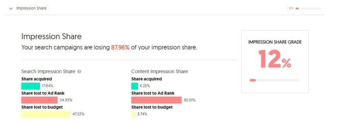 Impression share from Neil Patel Digital Google Ads Grader.