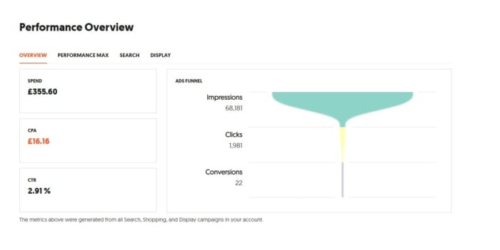 Performance overview from Neil Patel Digital Google Ads Grader 