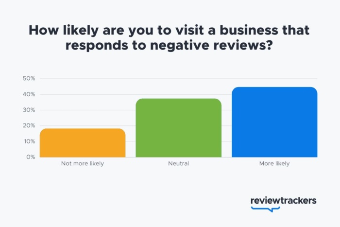 Reviewtrackers survey chart Google My Business