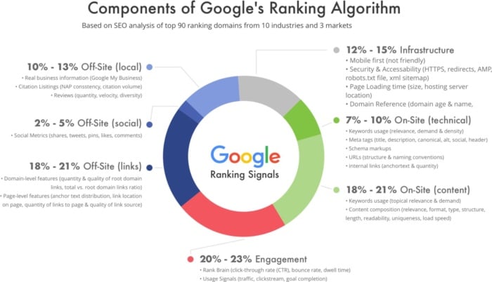 Google's ranking algorithm chart Google My Business