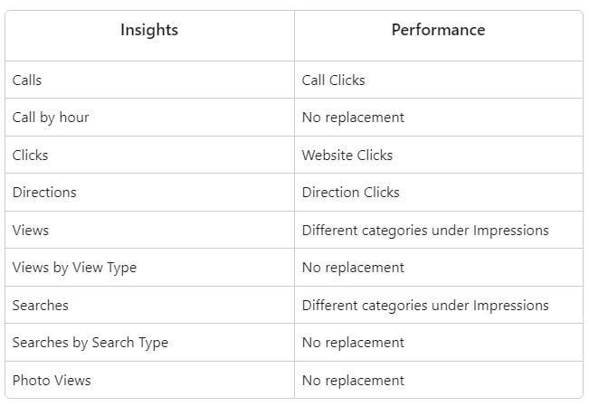 Google Insights and Performance comparison charts Google My Business