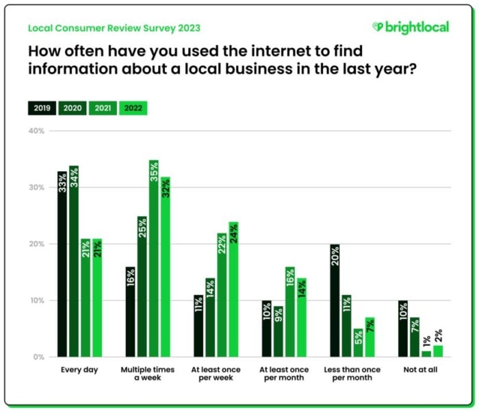 Brightlocal local consumer review results Google My Business