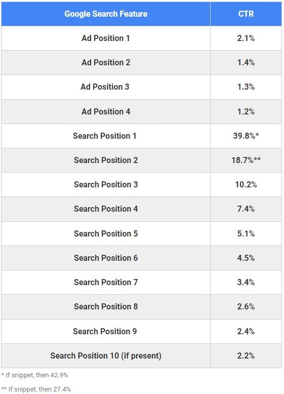 Table showing almost 70 percent of clicks go to the top three organic results on the first page of a Google search.