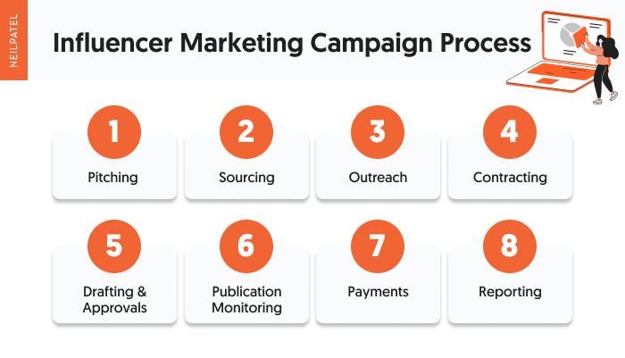 A graphic showcasing the steps of the influencer marketing campaign process.