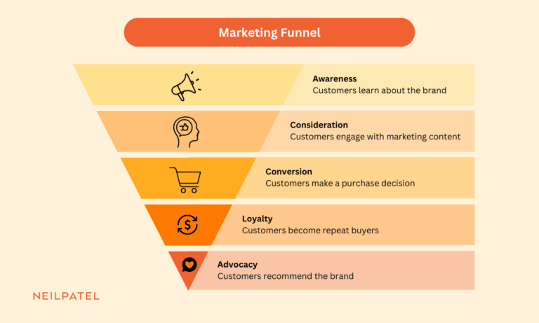 Funneling Process Marketing Funnel: Stages, Tactics & Mistakes to Avoid