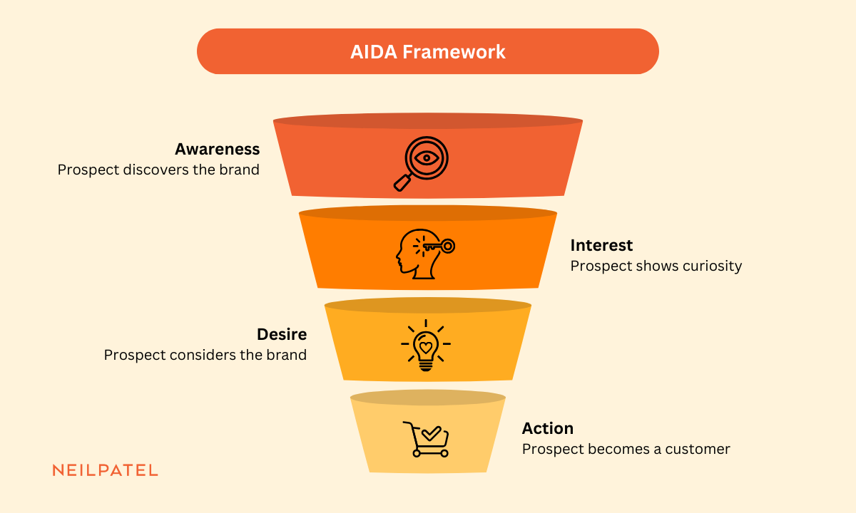 Illustration of the AIDA Framework with 4 steps.