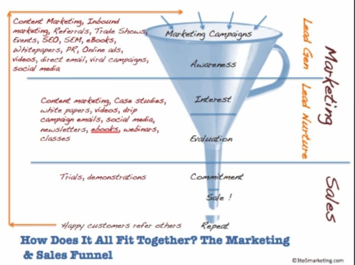 marketing funnel example marketing funnels