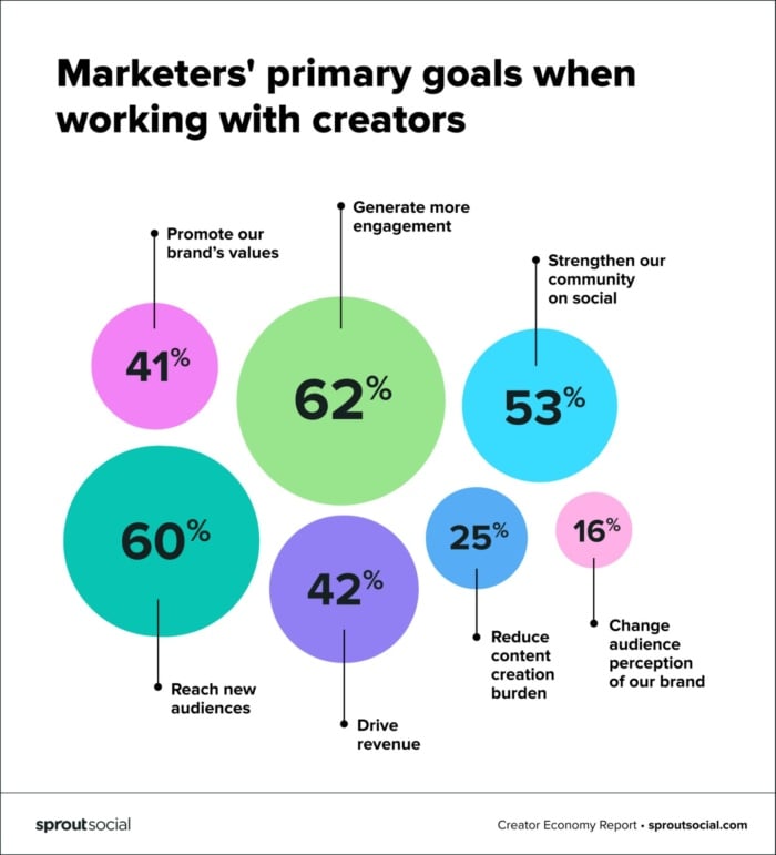 marketers' primary goals when working with creators online branding
