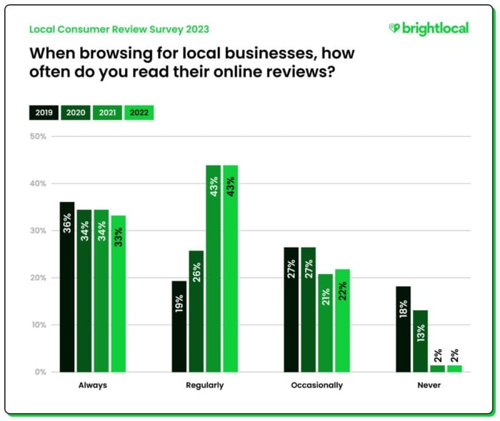 Bar chart showing how often do people read online reviews. 