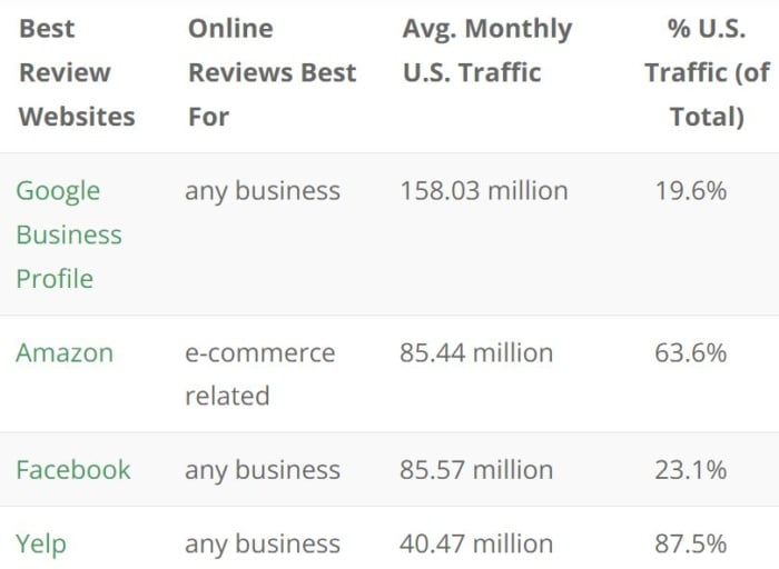 Top 4 sites for online reviews. 