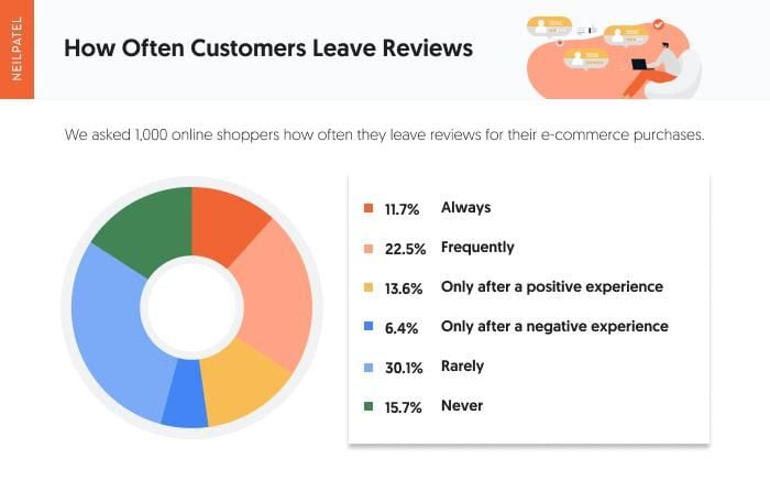 Pie chart showing how often customers leave reviews. 