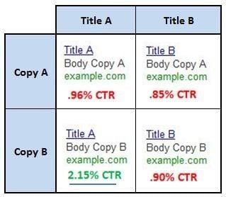 Example of split testing. 