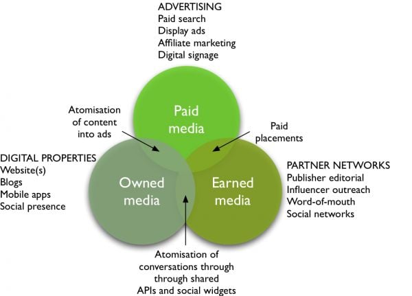 Venn diagram showing which marketing channels are paid, earned, and owned