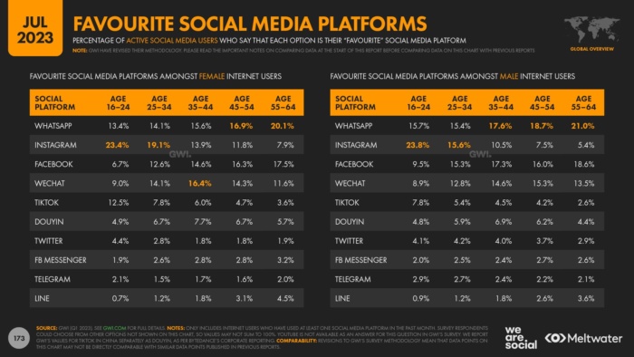 Table showing favorite social media platforms by age and gender