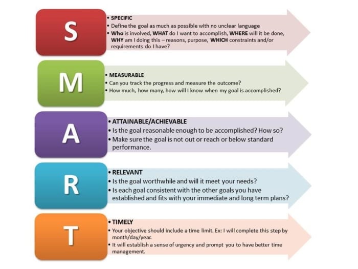 Diagram for helping to set smart goals