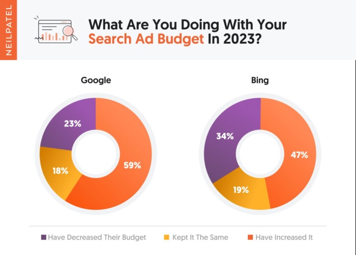 Alt text: Chart: Are organizations increasing or decreasing their search ad budget in 2023?