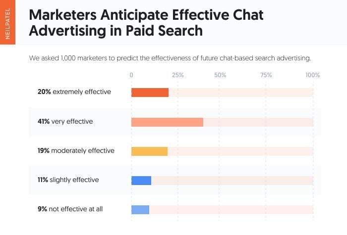 Marketers anticipate effective chat advertising in pad search. 