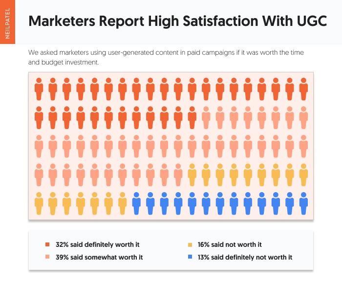 Marketers report high satisfaction with UGC. 