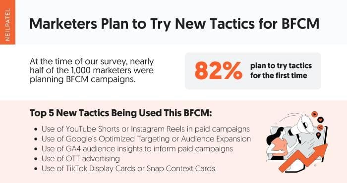 Marketers plan to try new tactics for BFCM. 