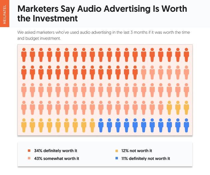 Marketers say audio advertising is worth the investment. 