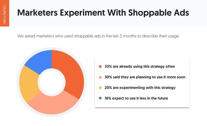 Marketers experiment with shoppable ads. - Paid marketing expert