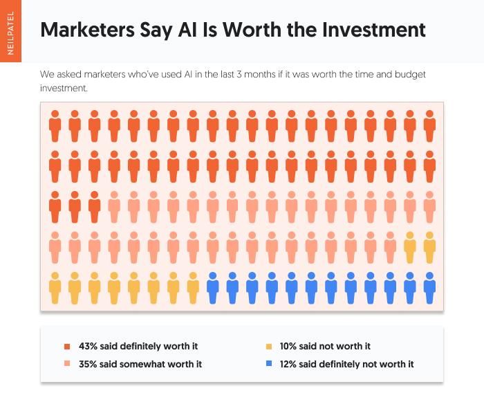 Marketers say AI is worth the investmenet. 