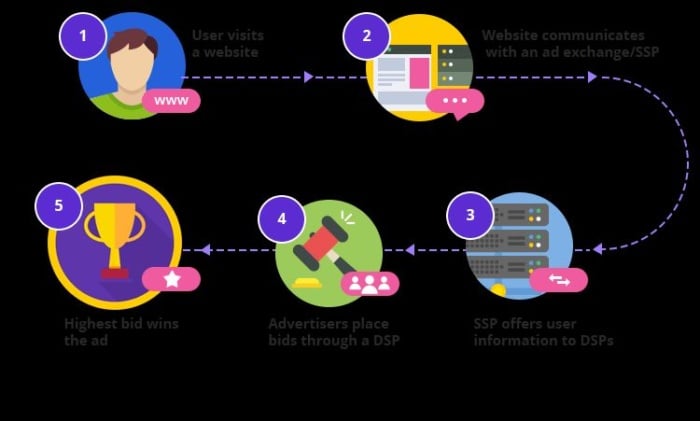 Epom marketing how programmatic advertising platforms work infographic programmatic advertising platforms