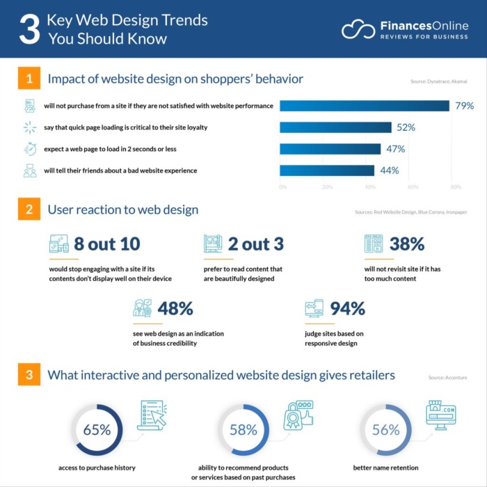 3 key web design trends you should know. 