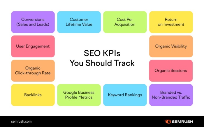 SEO KPIs you should track. 