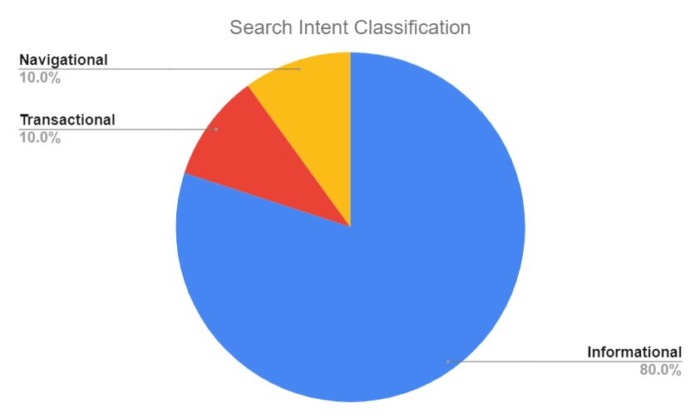 Pie chart showing audiences search intent. 