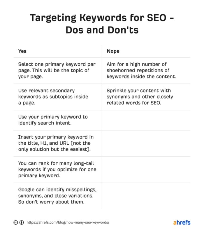 Dos and don'ts for targeting keywords for seo. 