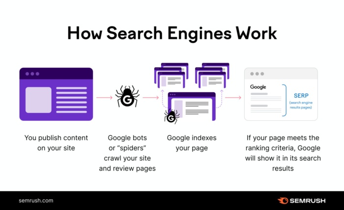 How search enginges work. 