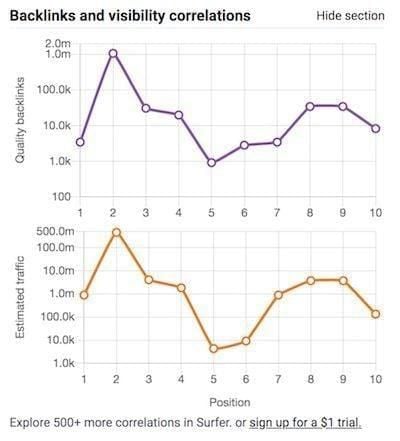 Surfer's SEO Chrome extension tool graphs. 