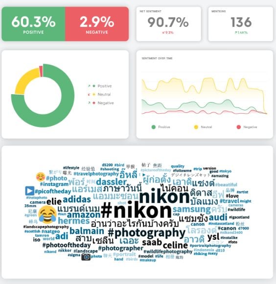 Metrics to analyze the Brand Presence on Social Media