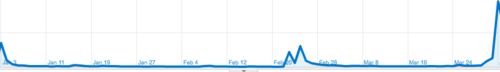 lifehacker traffic for idonethis