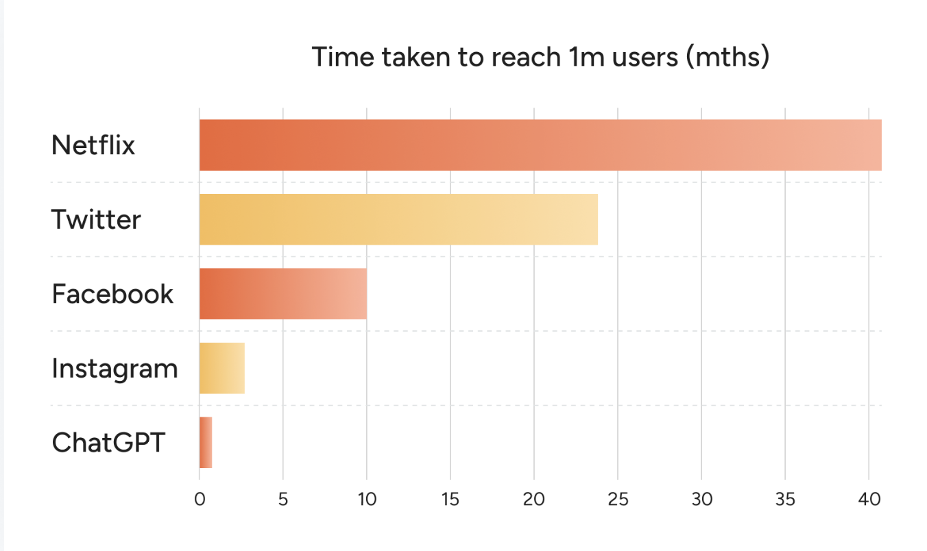 A graph showing how long it took different platforms to reach 1 million users.
