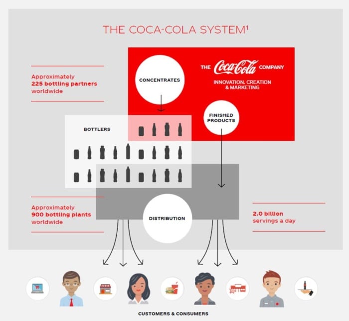 Example of coca cola's distribution channels. 