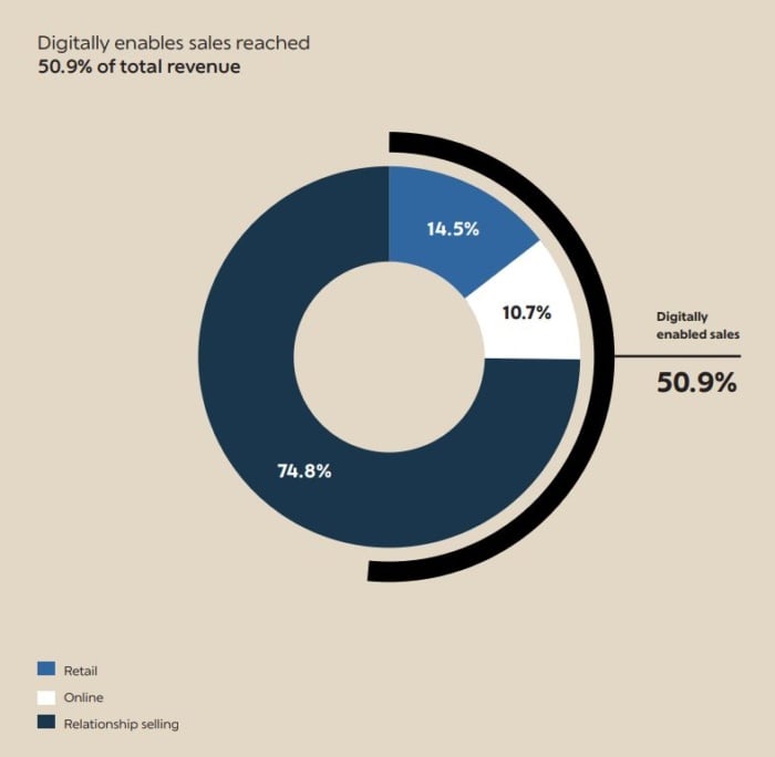 Using a combination of different distribution channels. 