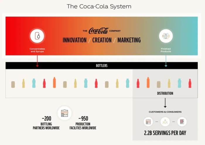 The Coca cola system. 