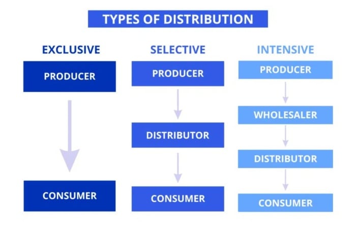 indirect distribution channel