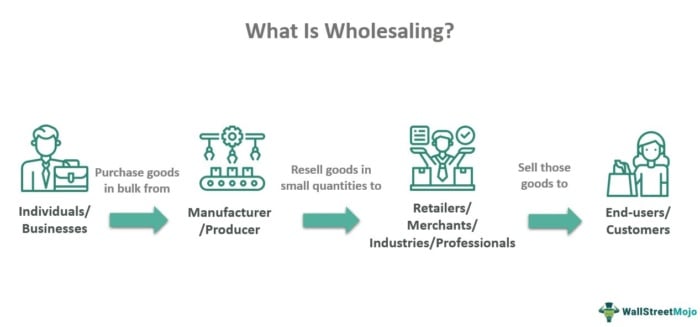 Distribution: Channels and Logistics