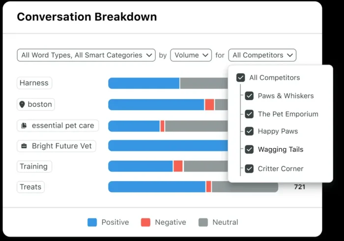 Sprout Social's social listening interface.