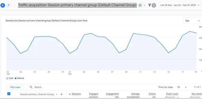 Referral traffic in Google Analytics.