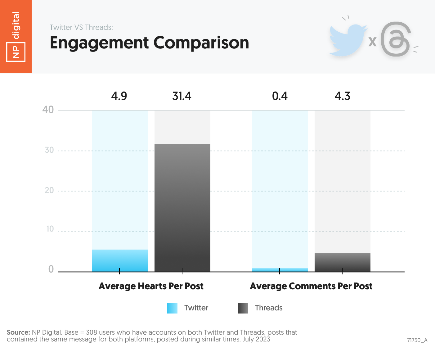 گرافیکی که مقایسه تعامل بین توییتر و Threads را نشان می دهد.