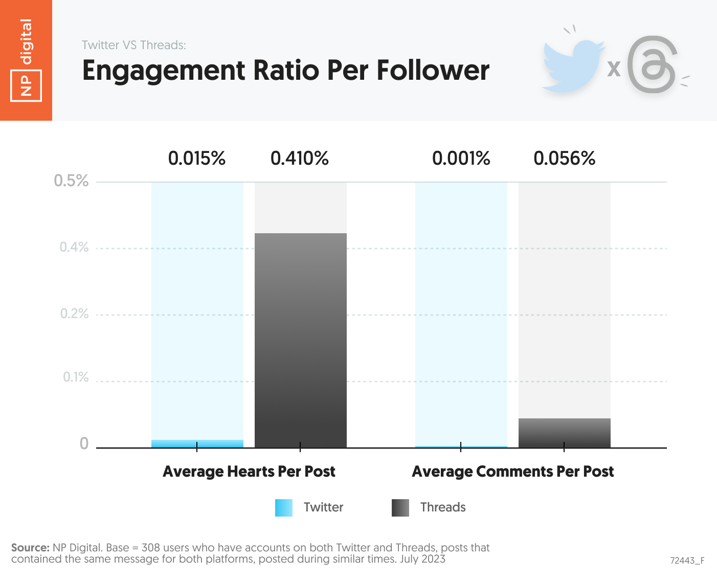 A graphic showing the engagement ratio per follow versus Twitter and Threads