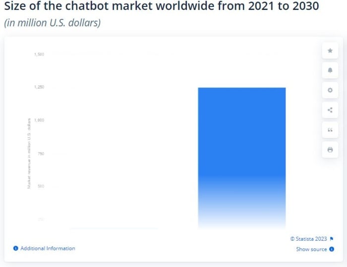 Statista chatbot market chart Auto-GPT.
